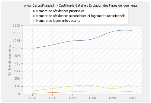 Castillon-la-Bataille : Evolution des types de logements
