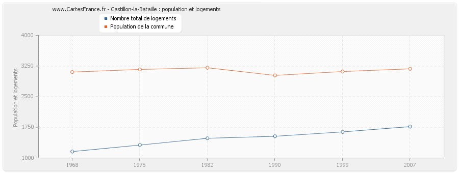 Castillon-la-Bataille : population et logements