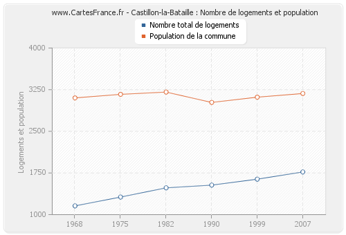Castillon-la-Bataille : Nombre de logements et population