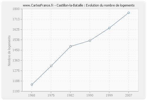 Castillon-la-Bataille : Evolution du nombre de logements