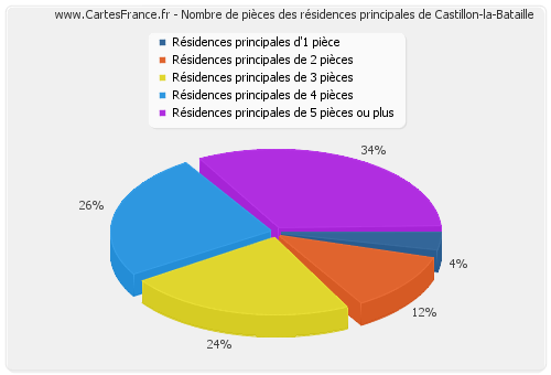Nombre de pièces des résidences principales de Castillon-la-Bataille