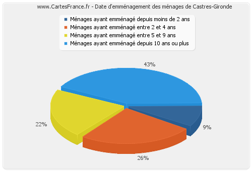 Date d'emménagement des ménages de Castres-Gironde