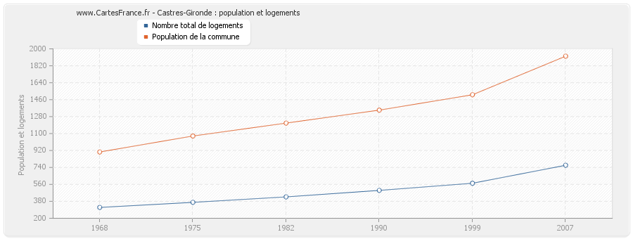 Castres-Gironde : population et logements