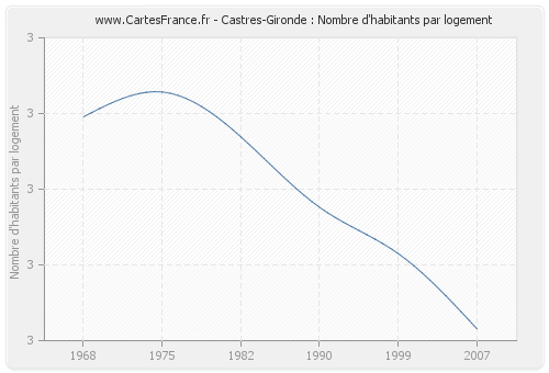 Castres-Gironde : Nombre d'habitants par logement