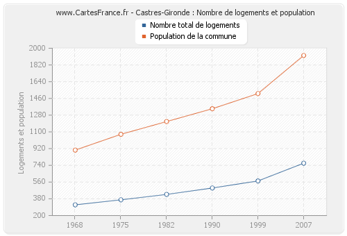 Castres-Gironde : Nombre de logements et population