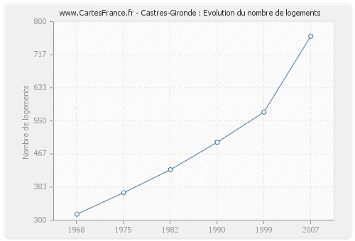Castres-Gironde : Evolution du nombre de logements