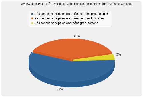 Forme d'habitation des résidences principales de Caudrot
