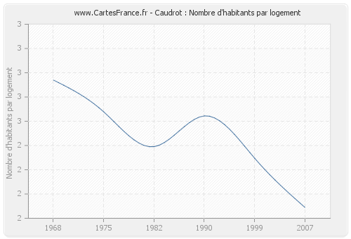 Caudrot : Nombre d'habitants par logement