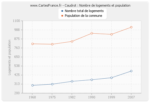 Caudrot : Nombre de logements et population