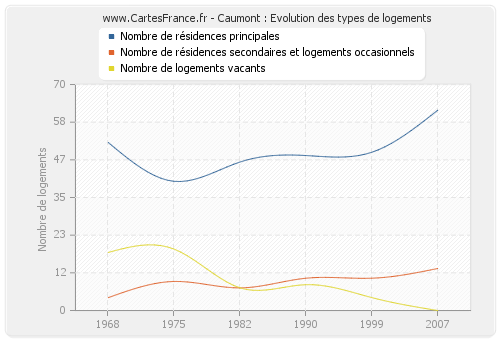 Caumont : Evolution des types de logements