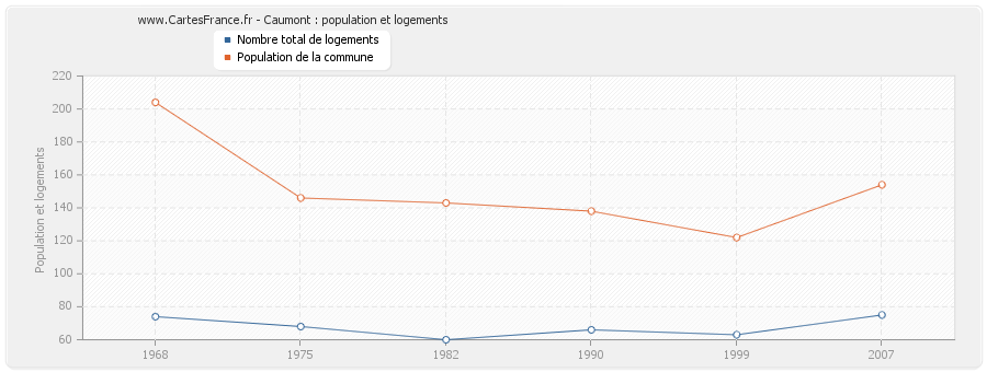 Caumont : population et logements