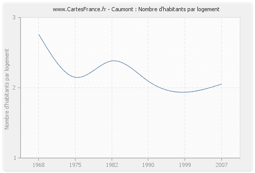 Caumont : Nombre d'habitants par logement