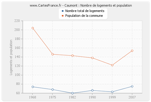 Caumont : Nombre de logements et population