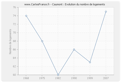 Caumont : Evolution du nombre de logements