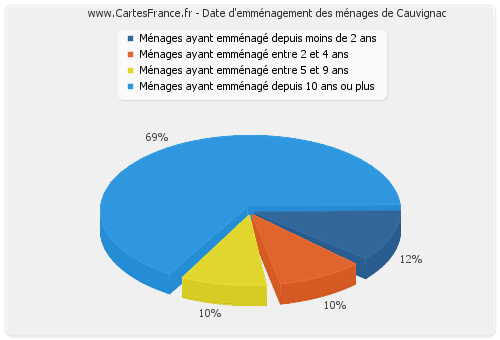 Date d'emménagement des ménages de Cauvignac