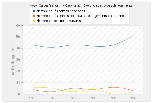 Cauvignac : Evolution des types de logements