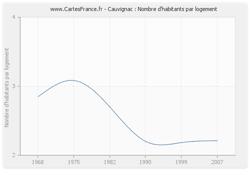 Cauvignac : Nombre d'habitants par logement