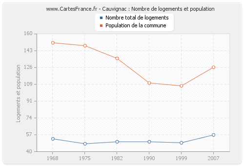 Cauvignac : Nombre de logements et population