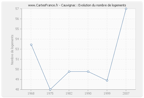 Cauvignac : Evolution du nombre de logements