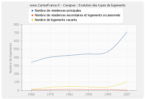 Cavignac : Evolution des types de logements