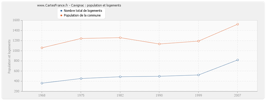 Cavignac : population et logements