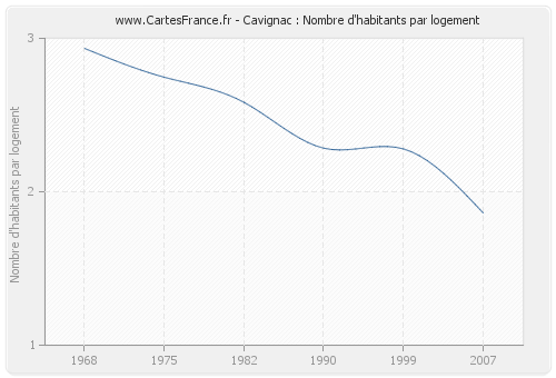 Cavignac : Nombre d'habitants par logement
