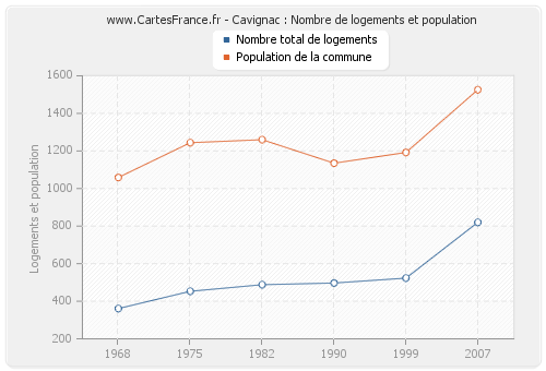 Cavignac : Nombre de logements et population