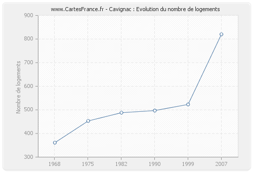 Cavignac : Evolution du nombre de logements