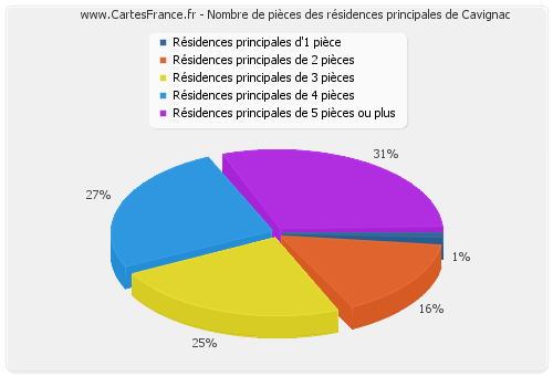 Nombre de pièces des résidences principales de Cavignac