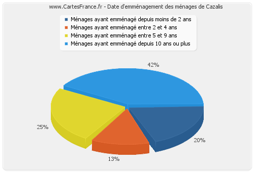 Date d'emménagement des ménages de Cazalis