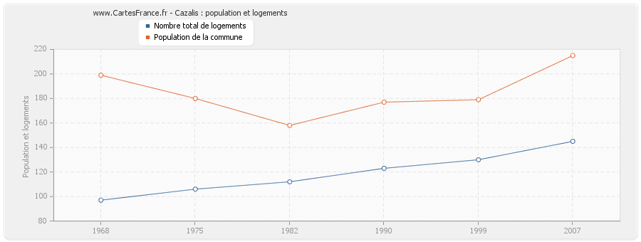 Cazalis : population et logements