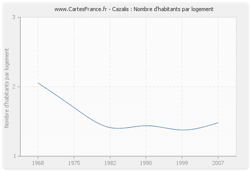 Cazalis : Nombre d'habitants par logement