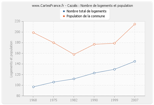 Cazalis : Nombre de logements et population