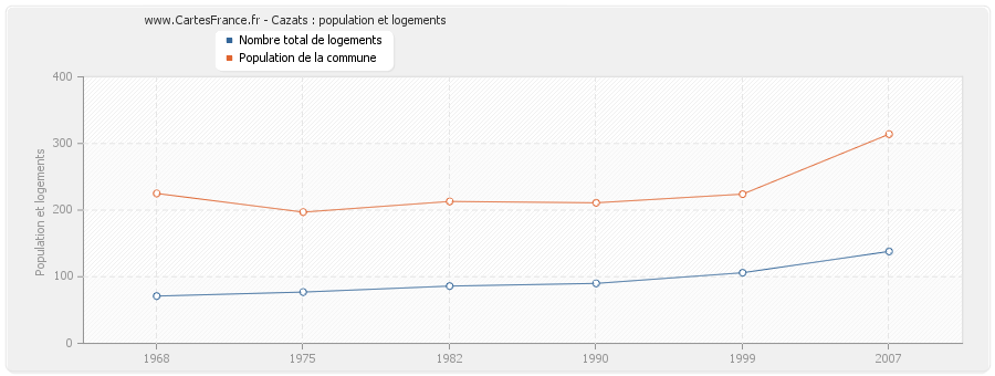 Cazats : population et logements