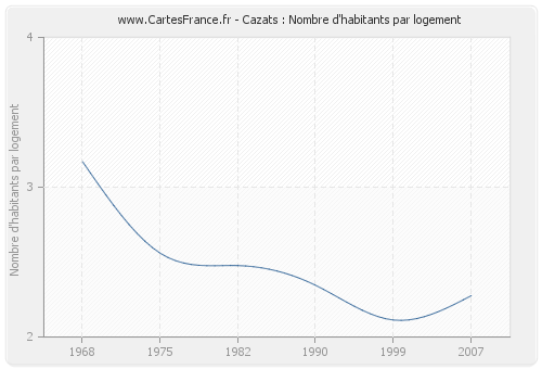 Cazats : Nombre d'habitants par logement