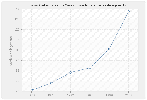 Cazats : Evolution du nombre de logements