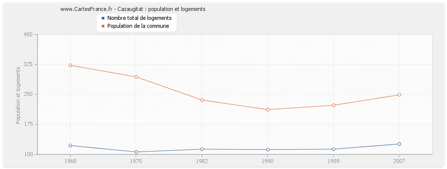 Cazaugitat : population et logements