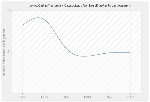 Cazaugitat : Nombre d'habitants par logement