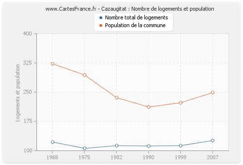 Cazaugitat : Nombre de logements et population