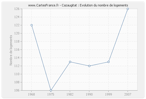 Cazaugitat : Evolution du nombre de logements