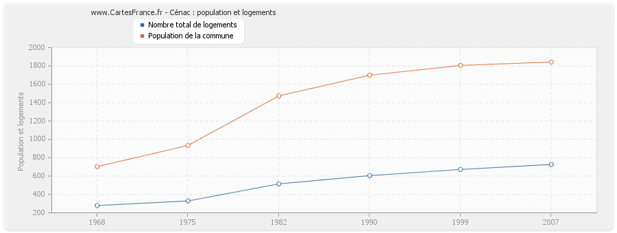 Cénac : population et logements