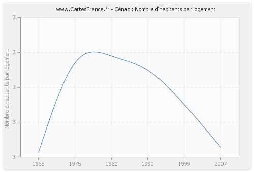 Cénac : Nombre d'habitants par logement