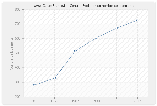 Cénac : Evolution du nombre de logements