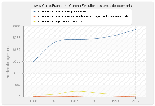 Cenon : Evolution des types de logements