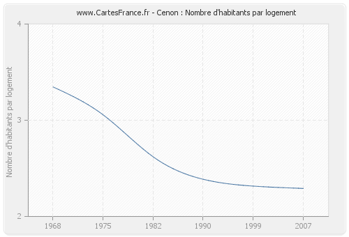 Cenon : Nombre d'habitants par logement