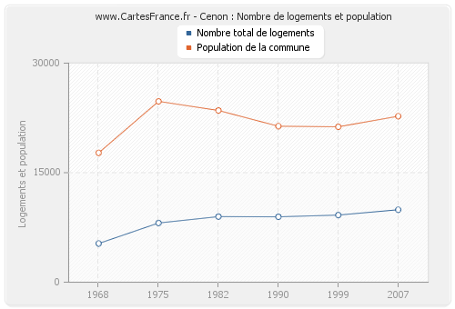 Cenon : Nombre de logements et population