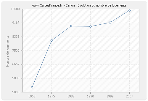 Cenon : Evolution du nombre de logements