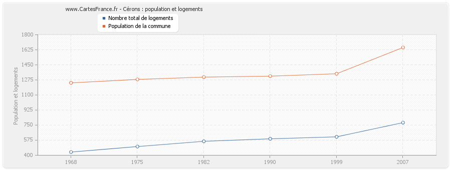 Cérons : population et logements