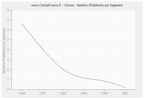 Cérons : Nombre d'habitants par logement