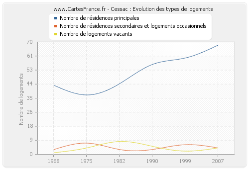 Cessac : Evolution des types de logements